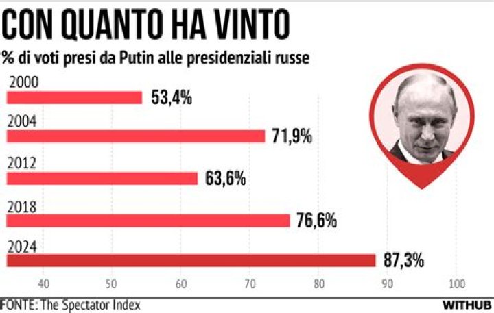 ELEZIONI IN RUSSIA PUTIN E' AL QUARTO MANDATO, VINCE CON IL 73,9