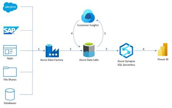 Enhanced customer dimension with Dynamics 365 Customer Insights Azure