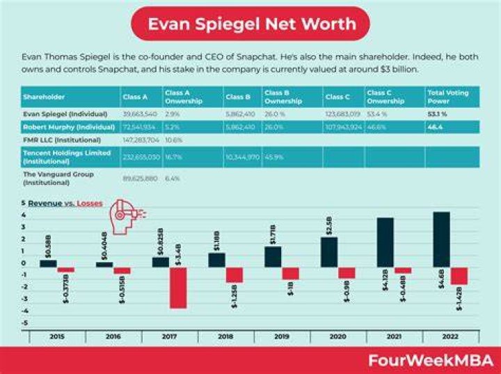 Evan Spiegel Net Worth After Snapchat Stock Continues To Fall