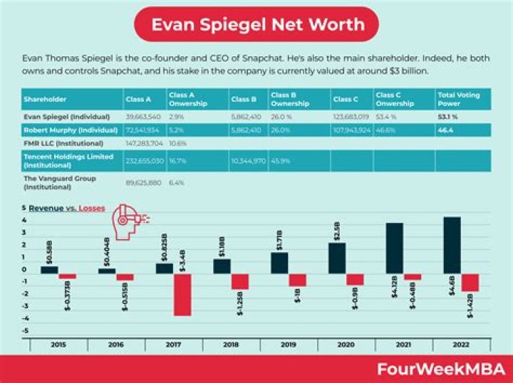 Evan Spiegel Wiki, Net Worth, Wife, Education, Wedding, Salary, Family