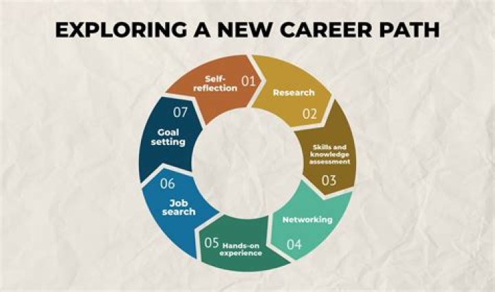 Exploring Life, Career, And Beyond