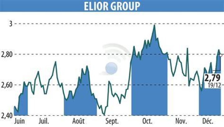 Financial results Elior Group