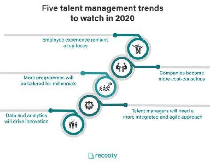 Five talent management trends to watch in 2020. in 2020 Talent