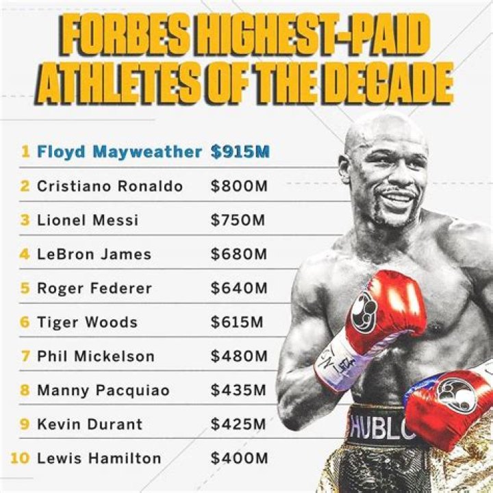 Floyd Mayweather tops Forbes' list as highestpaid athlete Fox News