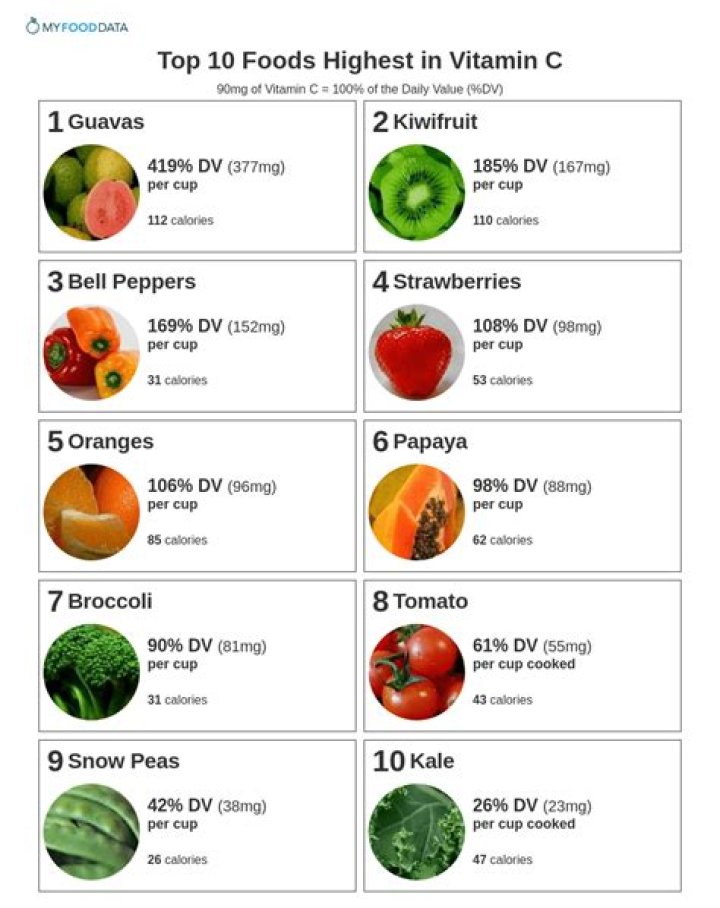 Foods High in Vitamin C to Eat Right Now New Jersey Digest