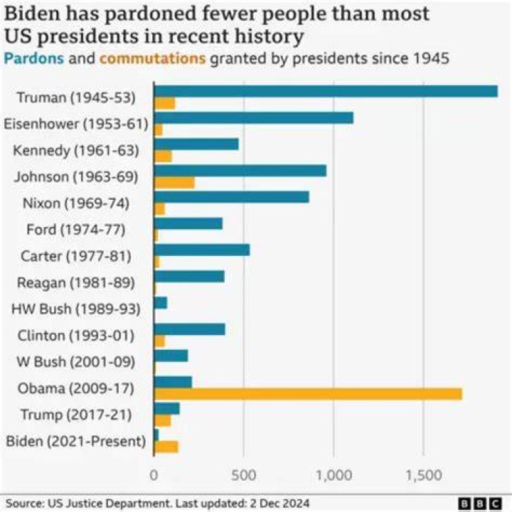 Full Pardons And Commutations Revealed