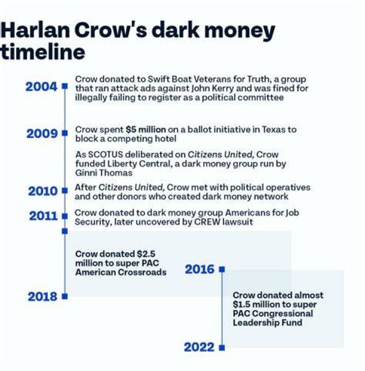 Harlan Crow Health Update Does He Have Cancer?