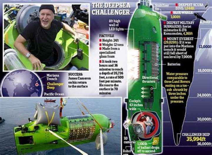 How did James Cameron dive so deep to see the Titanic wreckage?