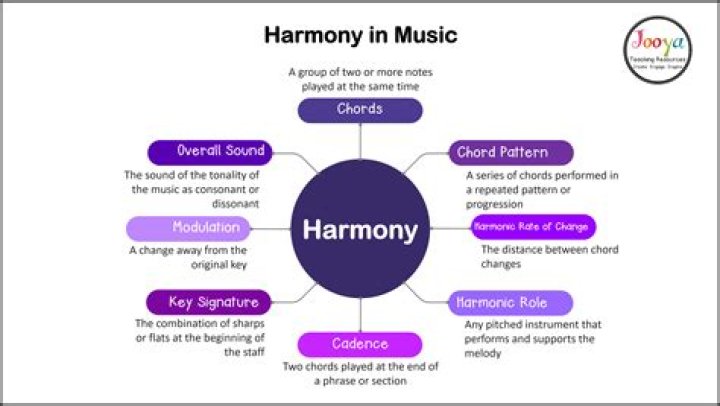 How to Find Harmony (The Easy Way) - songs to harmonize too