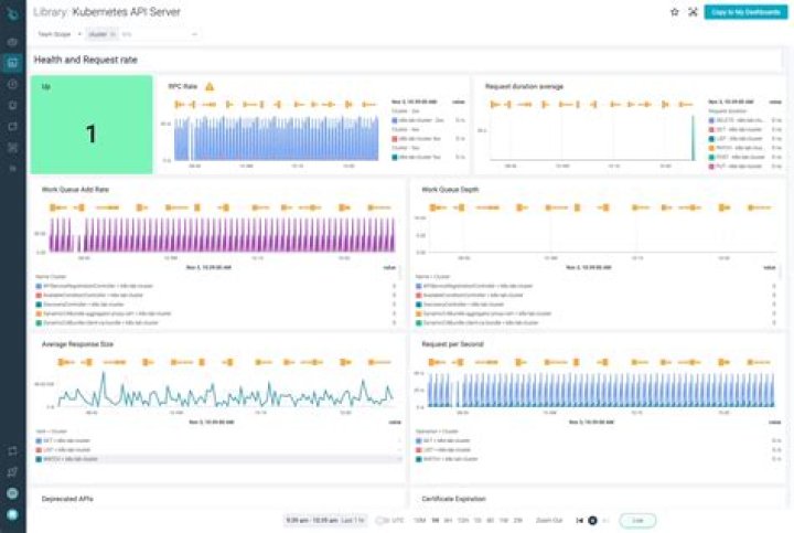 How to monitor kubecontrollermanager Sysdig