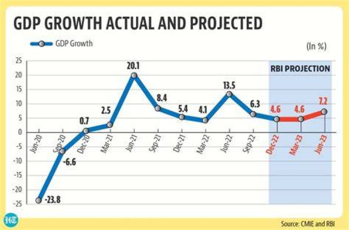 IMF slashes India GDP growth forecast to 7.4 in FY23 BusinessToday