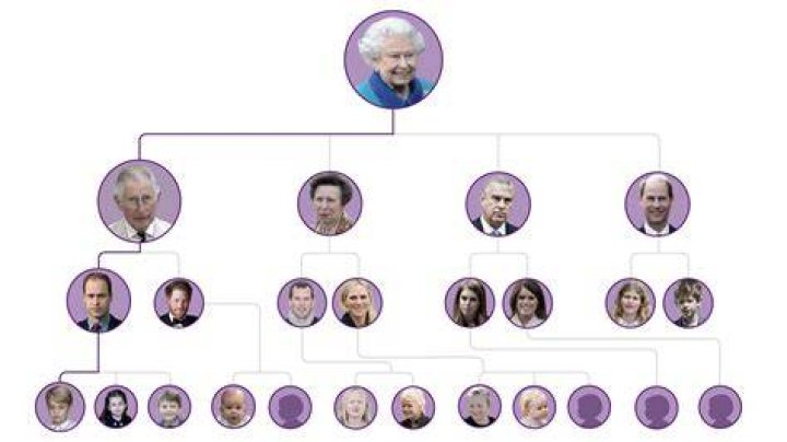 In short Family of Queen Elizabeth II, the longest reigning monarch in