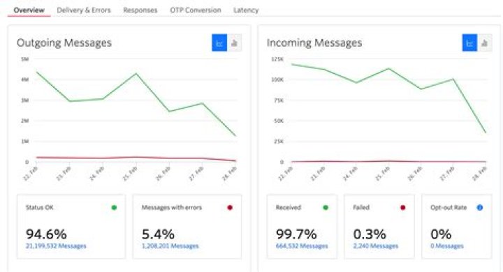 Introducing Deliverability & Messaging Insights │Twilio