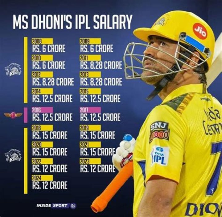 IPL Salary Career Age Assets Car Republic World Live