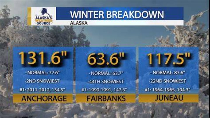 Is Alaska snow all year?