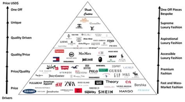 Is Gucci a fast fashion brands? ·