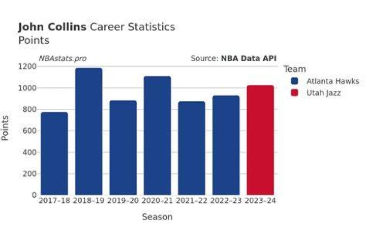 John Collins Stats Bio, Age, Height, Wife, Injury, Tattoo, NBA