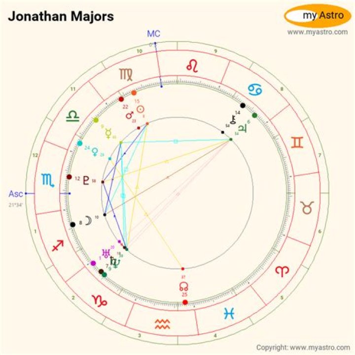 Jonathan Majors Birth Chart Aaps.space