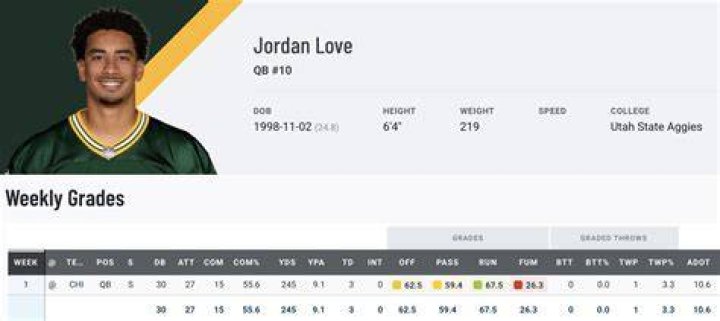 Jordan Love Stats, Net Worth, and Profile Sportsnaut