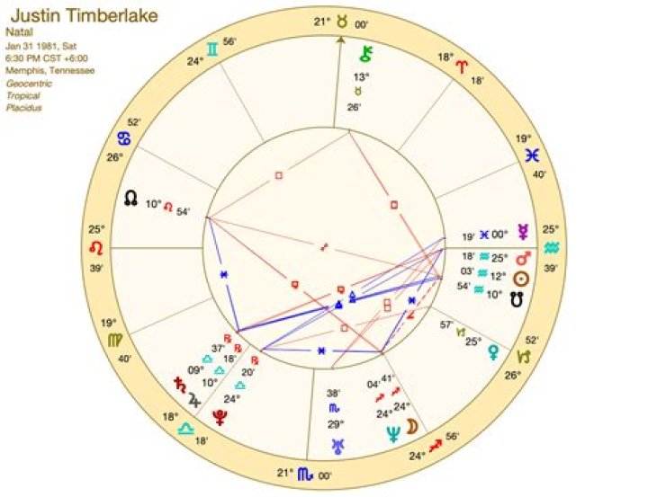 Justin Timberlake Natal Chart & MBTI Type Zodiac Birthday Astrology
