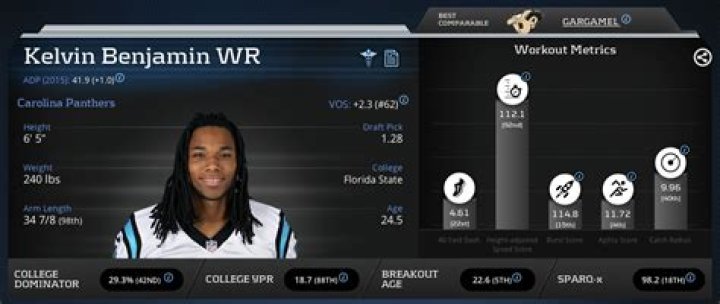 Kelvin Benjamin Stats, News, Videos, Highlights, Pictures, Bio