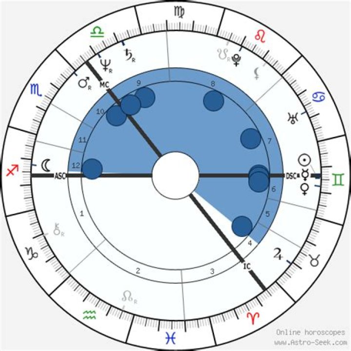Liam Neeson Birth Chart & MBTI Personality Zodiac Birthday Astrology