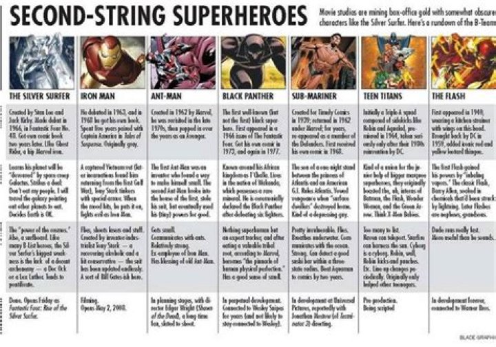 list of Superheroes in Novels, Movies, and TV