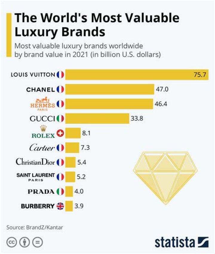 Louis Vuitton Brand Net Worth 2022 Ford Literacy Basics