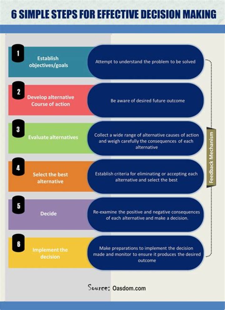 Making decisions A 6 step guide Conceptboard