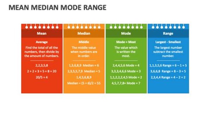 Mean, Median, Mode, Range and Average