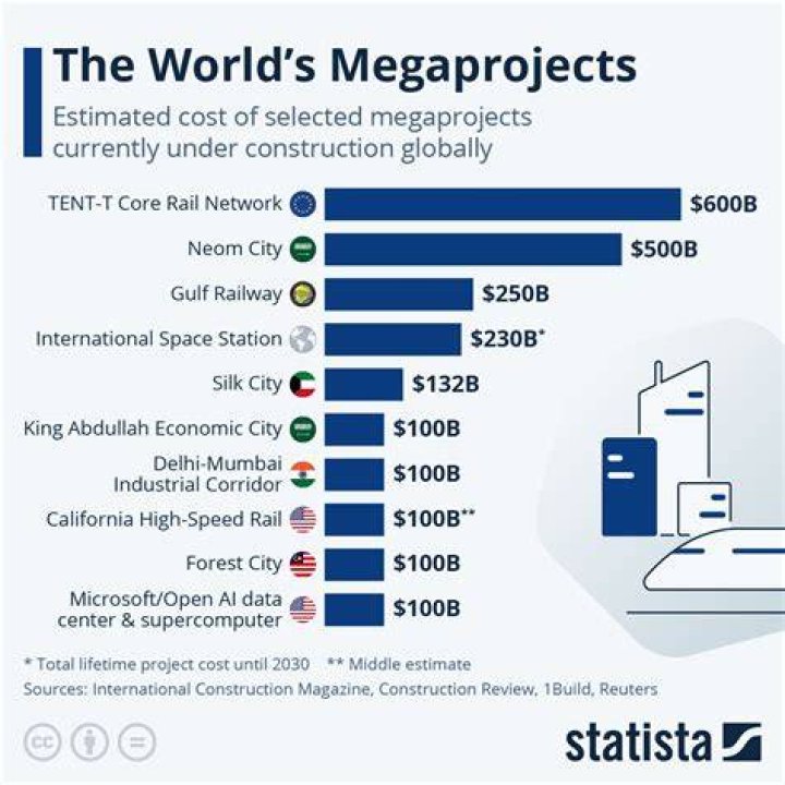 Mega Projects Dibandingkan