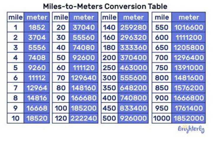 Meters to Miles MM to Inches Conversions