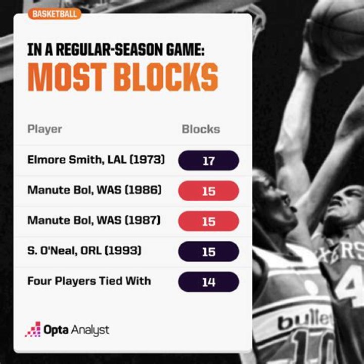 Most Blocks in a RegularSeason, Playoff and NBA Finals Game