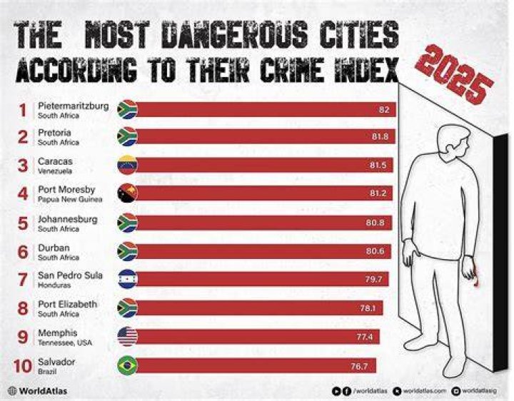 Most Dangerous City in the World