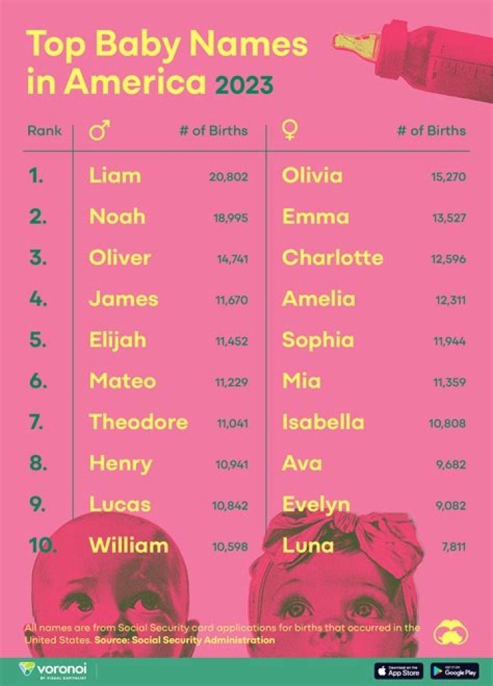 Most popular baby names in South Africa in 2018