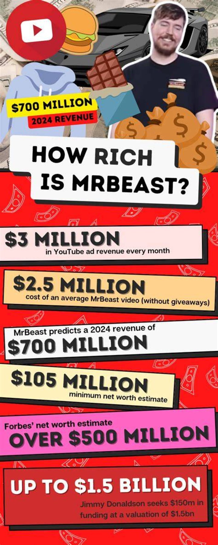 MrBeast Net Worth, whopping YouTube Earnings, Girlfriend, Family, house
