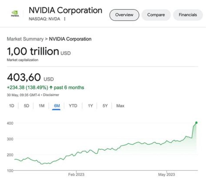 Nvidia Hit 1 Trillion Market Cap, CEO&rsquo;s Net Worth Up 8.4 Billion