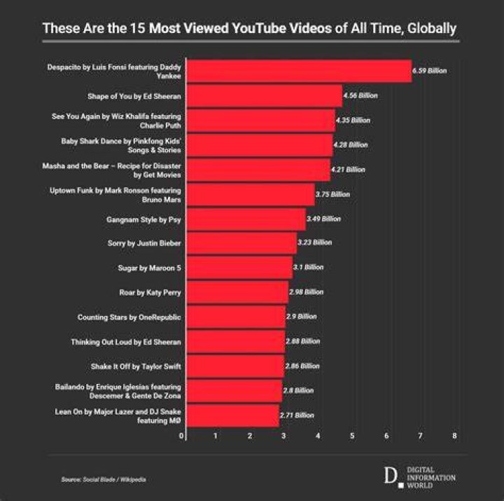 On God On God - Most Popular Songs from Nigeria