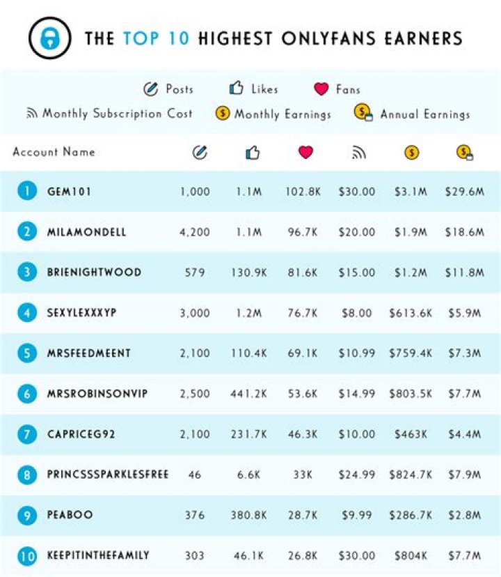 OnlyFans stars make 270 times more than the average worker