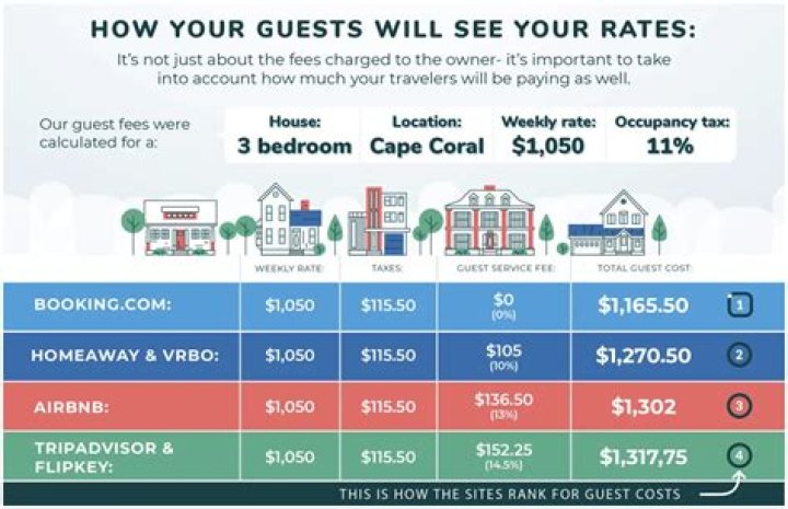 OTA differences Airbnb vs Vrbo vs