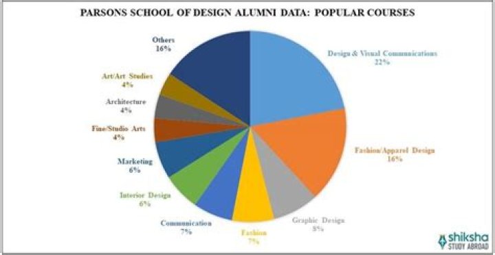 Parsons School of Design Courses, Programs, Duration and Fees