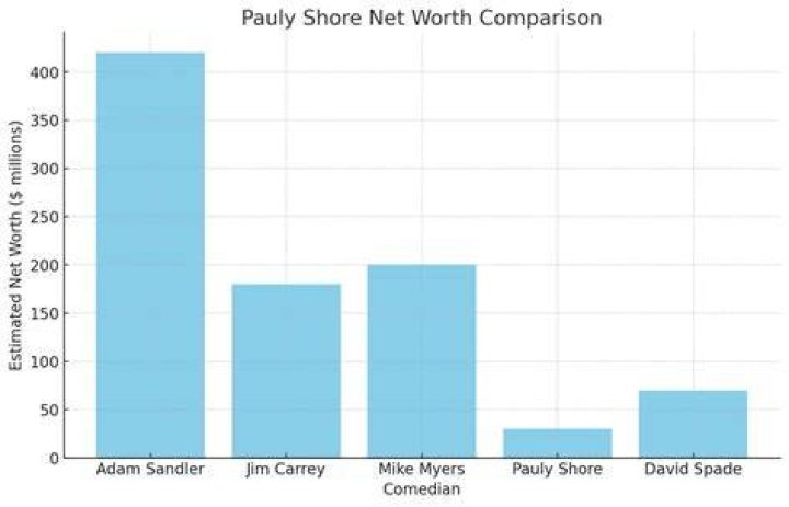 Pauly Shore Net Worth, Spouse, Daughter and Marriage