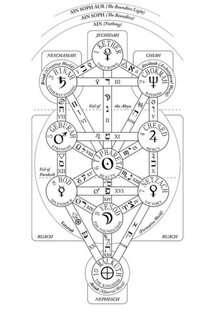 Pin on Kabbalah