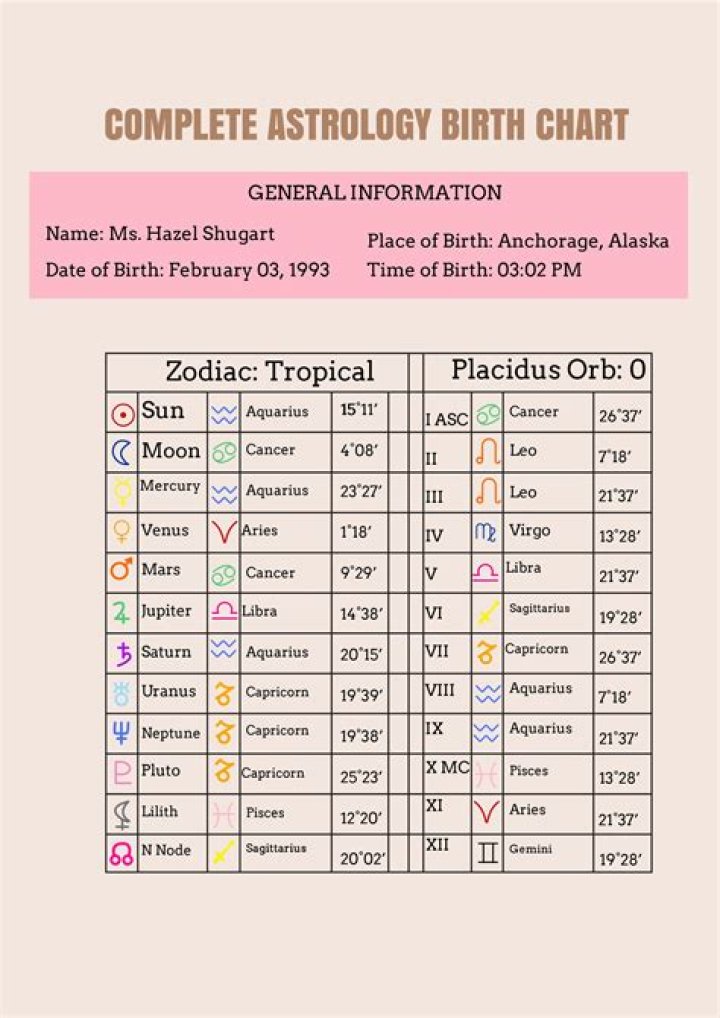 Pop Smoke&rsquo;s natal birth chart, kundli, horoscope, astrology forecast