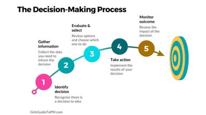 Project DecisionMaking A Process Guide For How To Do It Better &bull; Girl