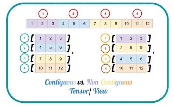 [Pytorch] Contiguous vs NonContiguous Tensor / View &mdash; Understanding