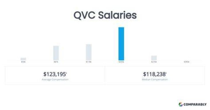 QVC Salaries Comparably