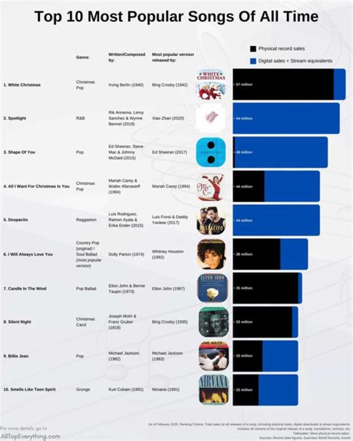 Rtid Rtid - Most Popular Songs from Nigeria
