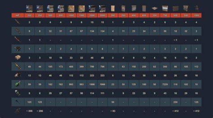 Rust Raid Chart *Updated 2022* Rusttips Aim Trainer, Calculators