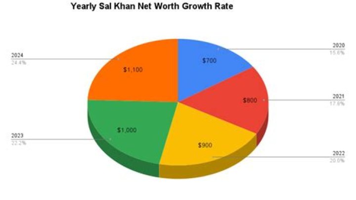 Sal Khan Net Worth In 2021 Browsed Magazine